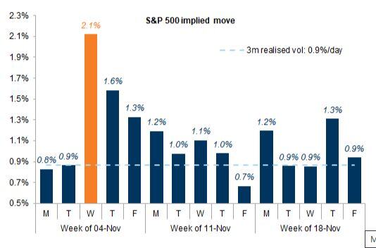 Markets are pricing a large move on Nov. 6th