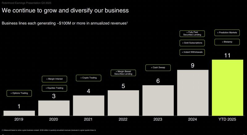 Robinhood $HOOD now has 11 separate business segments generating more than $100 Million of revenue on an annualized basis.