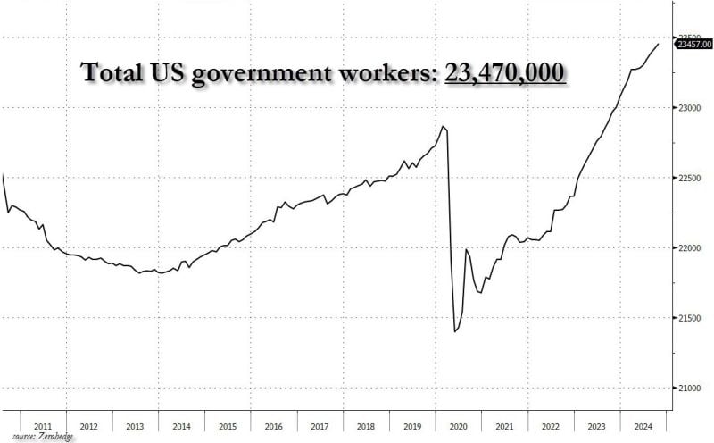 There are a record 23,470,000 government workers