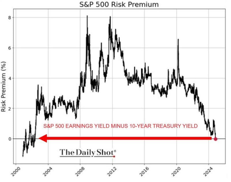 ARE US STOCKS OVERVALUED ⁉