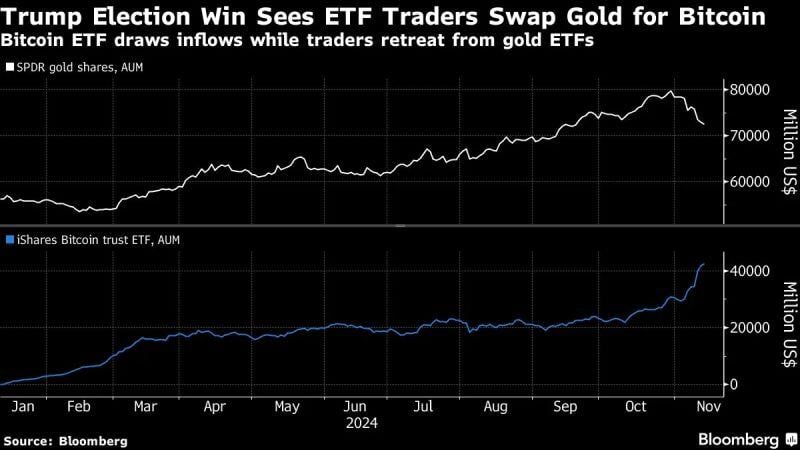 THE BIG SWITCH: FROM GOLD ETFs to BITCOIN ETFs