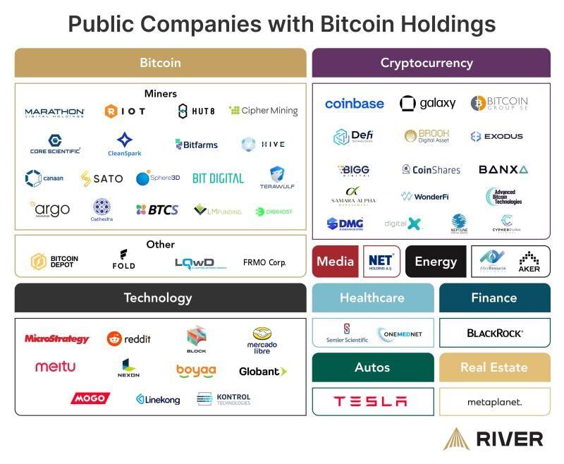 62 public companies now have a bitcoin treasury strategy.