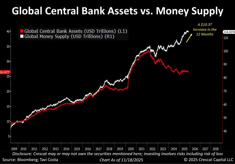 Very interesting to see money supply expanding this aggressively even as global central bank balance sheets have been contracting.