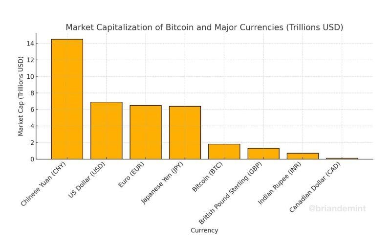 🚨BREAKING: Bitcoin surpasses the Great British Pound (GBT) to become the 5th largest currency in the world 🌎!