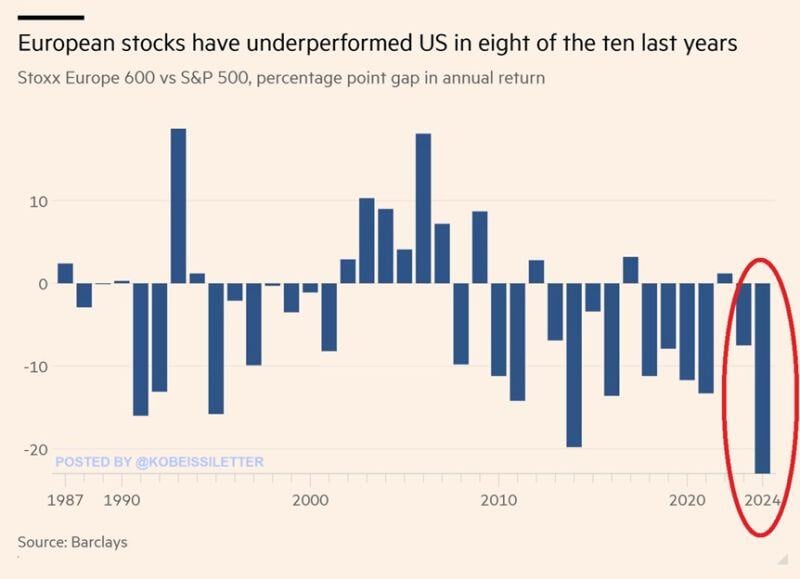 The Stoxx Europe 600 index has underperformed the S&P 500 by 21% this year, the most on record.