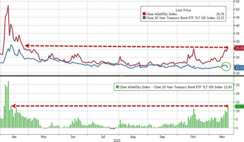 VIX (equity vol) exploded higher yesterday, topping 28 at its peak, and dramatically decoupling again from bond vol (biggest divergence since Liberation Day fallout)...