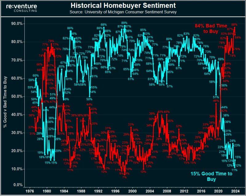 US HOUSING AFFORDABILITY HAS NEVER BEEN WORSE