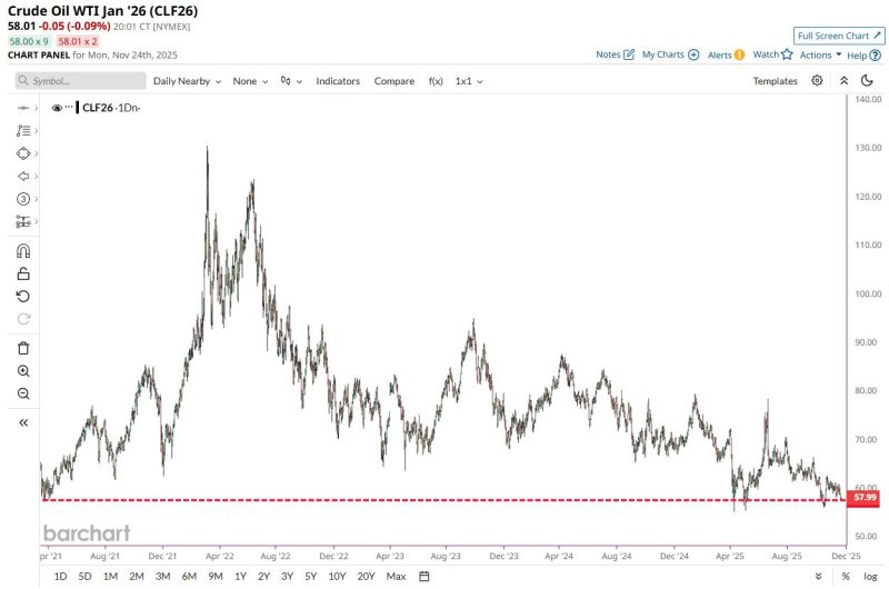 Crude oil trading near 4.5 year lows as U.S. hails progress in Russia-Ukraine peace talks 👀📉