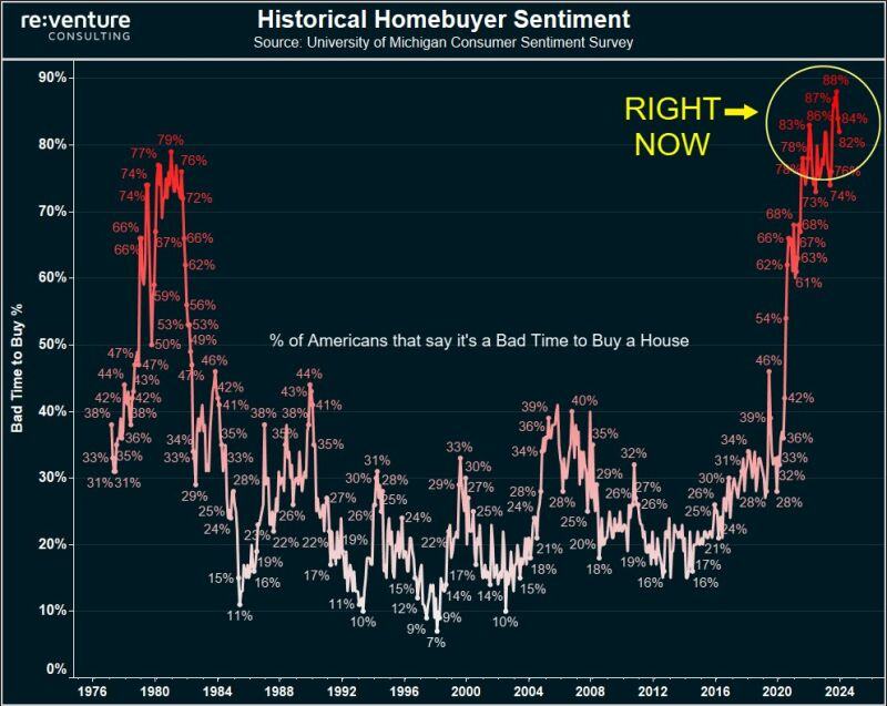 82% of Americans say it's a bad time to buy a house in late 2024.