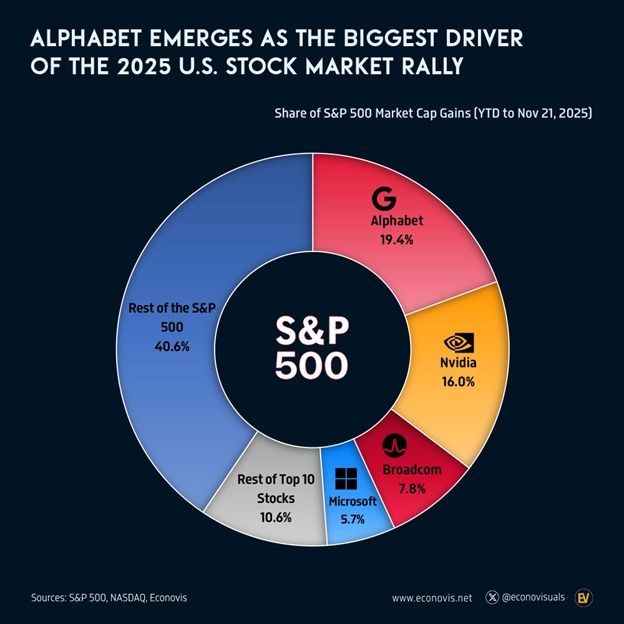 🚀 Big Tech Is Carrying the Entire Stock Market — Literally