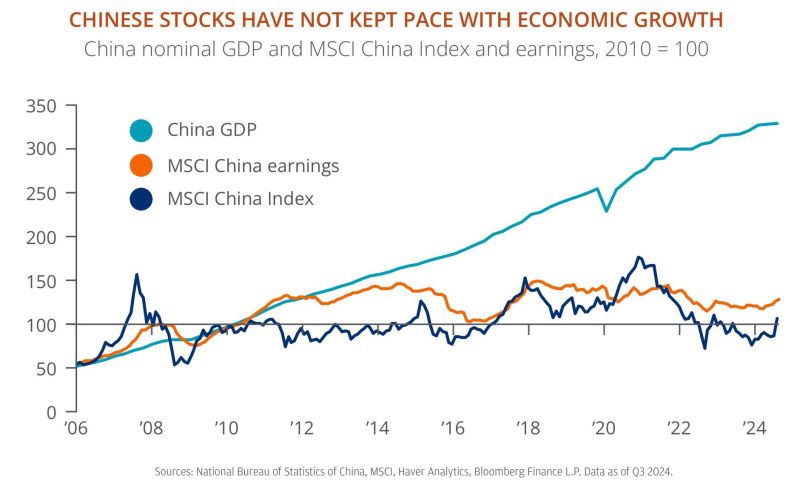 GDP growth does not always correlate with earnings and equities performance