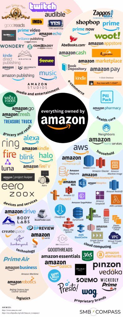 Amazon owns half the internet…