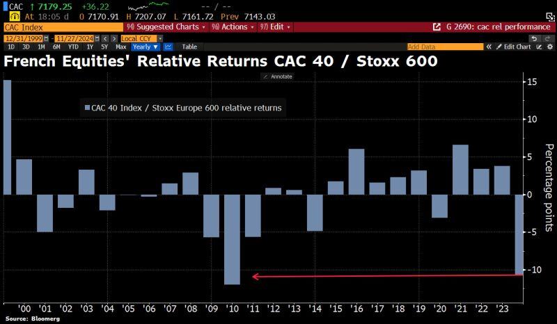 OUCH! French stocks are set for their worst under-performance against European peers since 2010 as a budget standoff threatens to topple the govt.