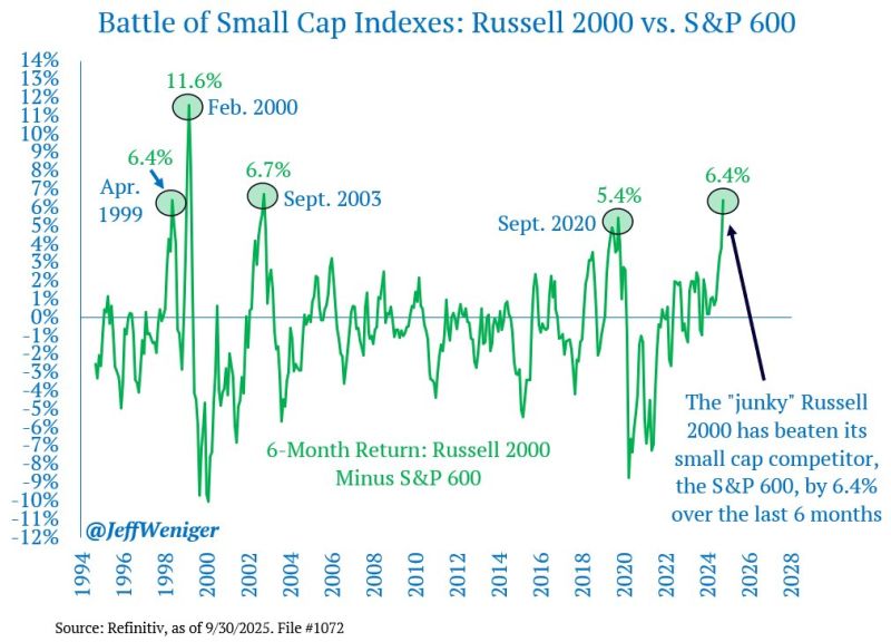 Small cap junk stocks have beaten quality stocks so handily that we are at Dot-Com bubble performance gaps.