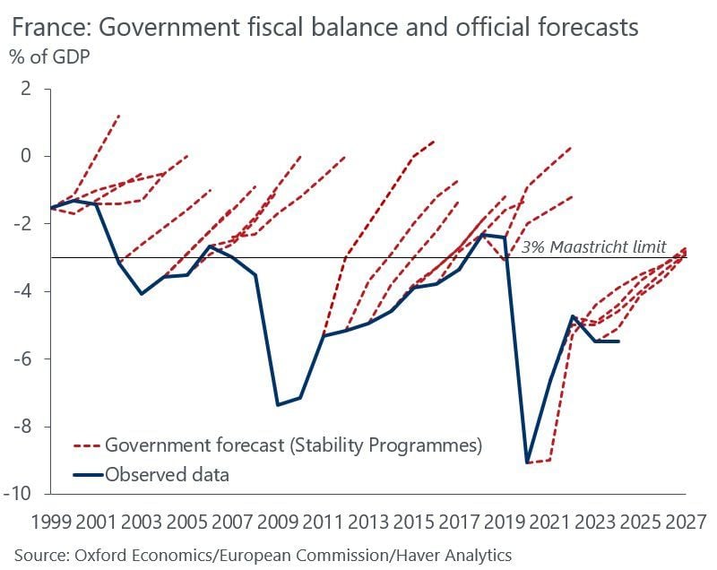 France has always missed its fiscal deficit forecasts