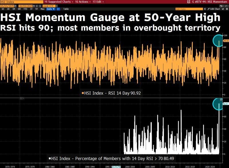 Here's a crazy stat on this Chinese equity rally.