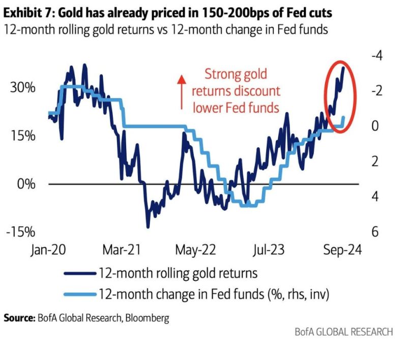 Gold continues to shine, trading at all time highs and up 34% since February.