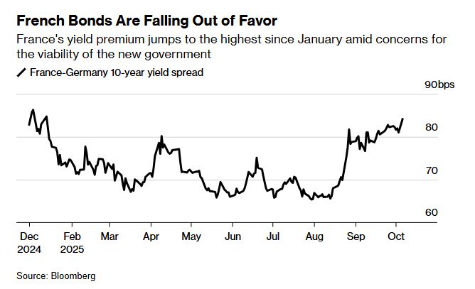 France bond risk hits Nine-Month high amid fears over government - Bloomberg
