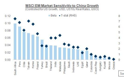 GS: South Africa, Commodity heavy EMs (Peru, Chile), and North Asian equity markets have the highest sensitivity to China growth