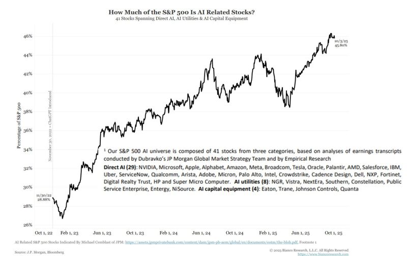 How much of the S&P 500 is AI related stocks?