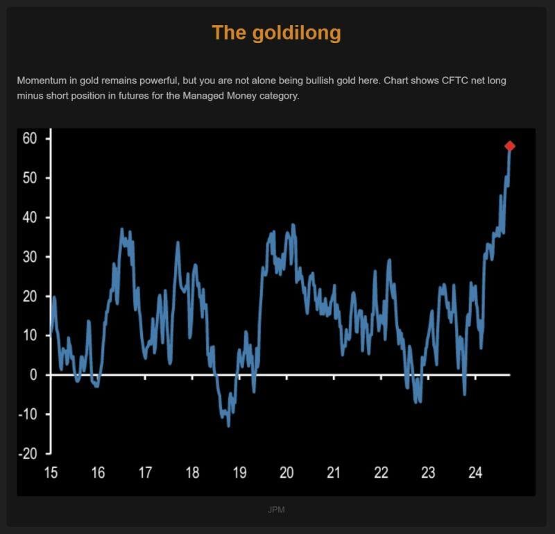 😱 The shocking chart of the day: Too many goldilongs?😱