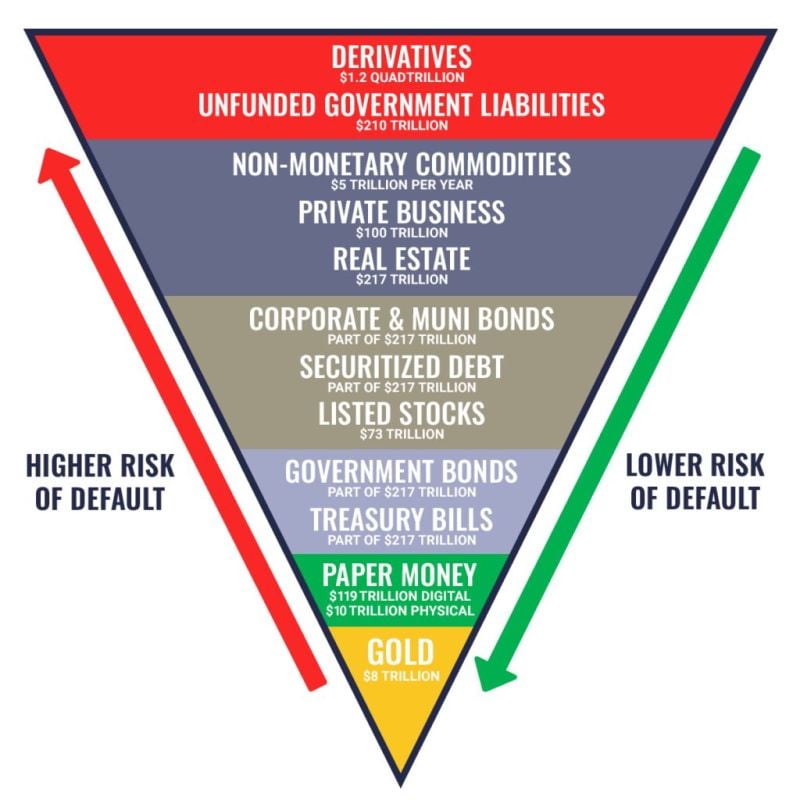 Exter’s Inverted Pyramid of Risk offers a powerful lens through which to understand the financial system.