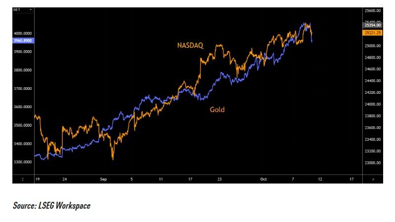 Same same... Below is a 30 min chart of the Nasdaq index and gold since September....