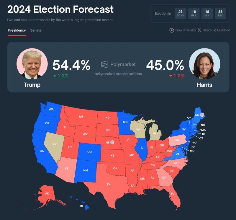 Trump is leading Kamala by 9.4% on Polymarket, the widest gap since Biden dropped out.