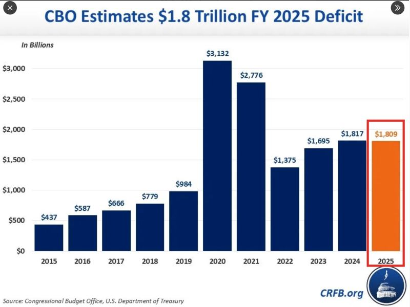 🔴 The US government posted a $1.8 TRILLION (6% of GDP) budget deficit in Fiscal Year 2025, which ended in September.