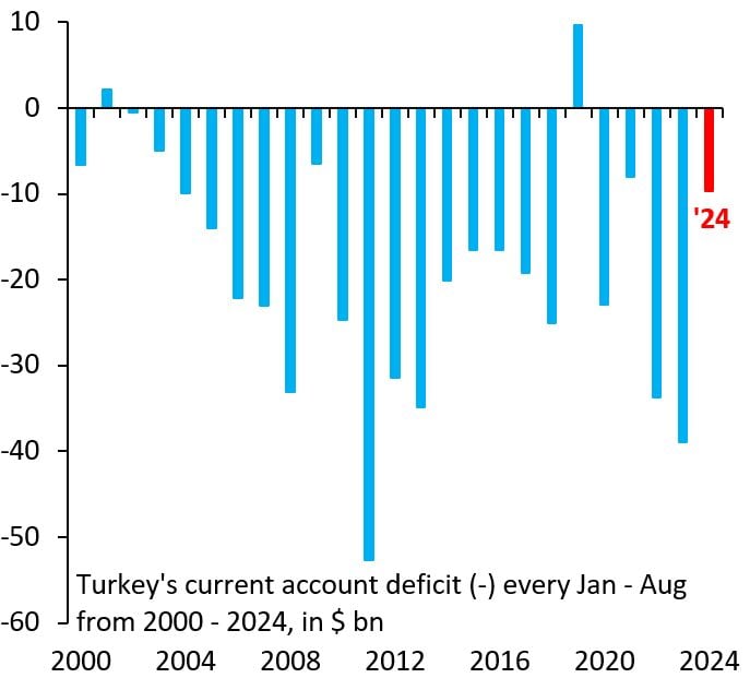 Turkey is running the narrowest current account deficit since 2021.