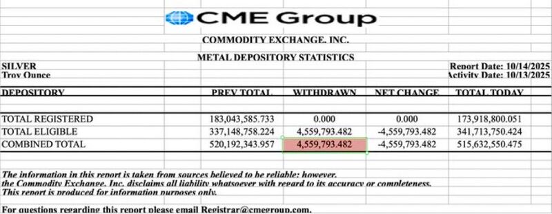 Silver continues leaving COMEX, another 4.56 million ounces withdrawn in a single day.