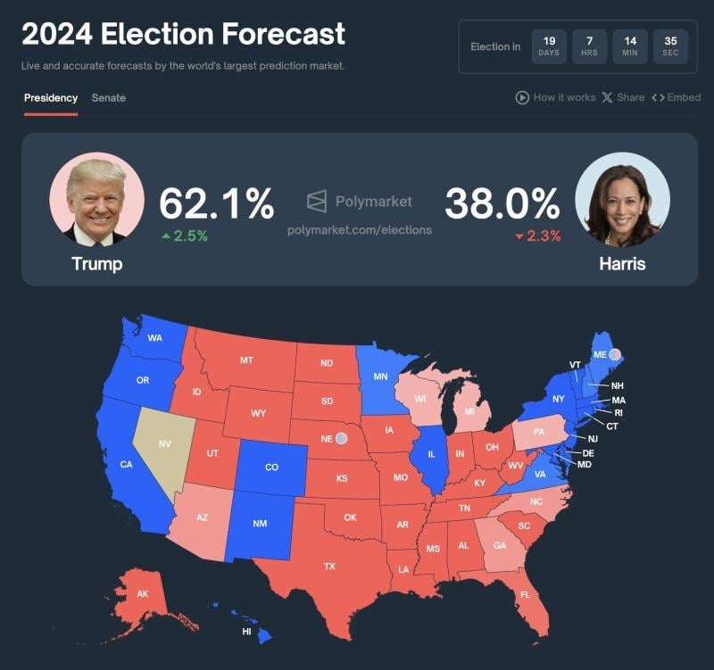 Polymarket: Trump's odds are up 2.5% after Kamala Harris' Fox News interview.