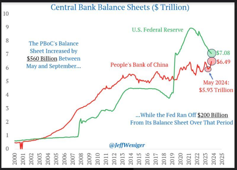 👉 A very important chart about global liquidity...