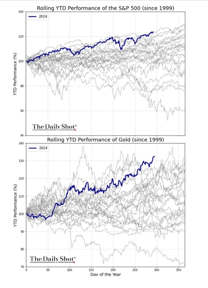 Gold and stocks *both* with their best YTD performance in 25yrs this year.