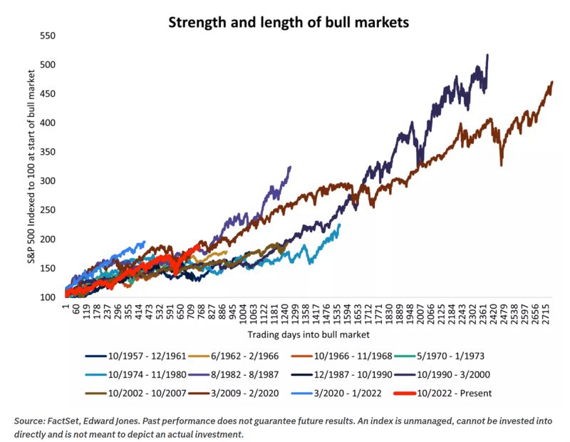 🐂 This Bull Market Isn’t Young… But It’s Far From Done.