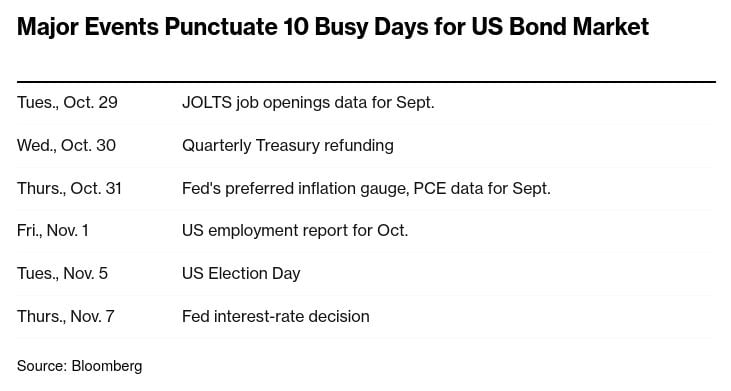 The next 10 days could be a big deal for bonds