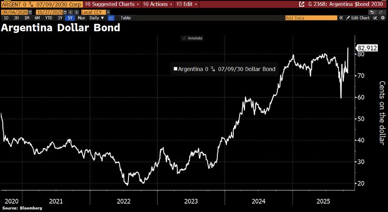 Argentina Dollar bonds jump after Milei's landslide midterm win.