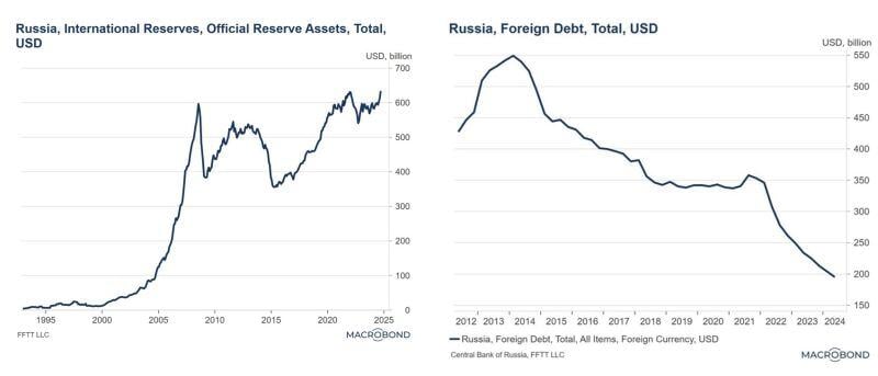 With oil at $68, Russian FX reserves at/near all-time highs while Russian foreign debt, in USD, at 12+ year lows...