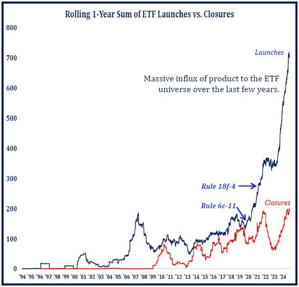 ETF launches have been going vertical over past few years…