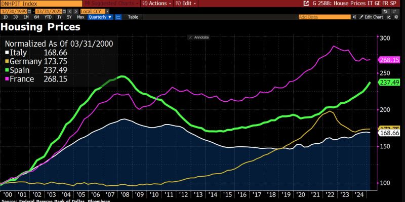 Housing market in Spain is booming.