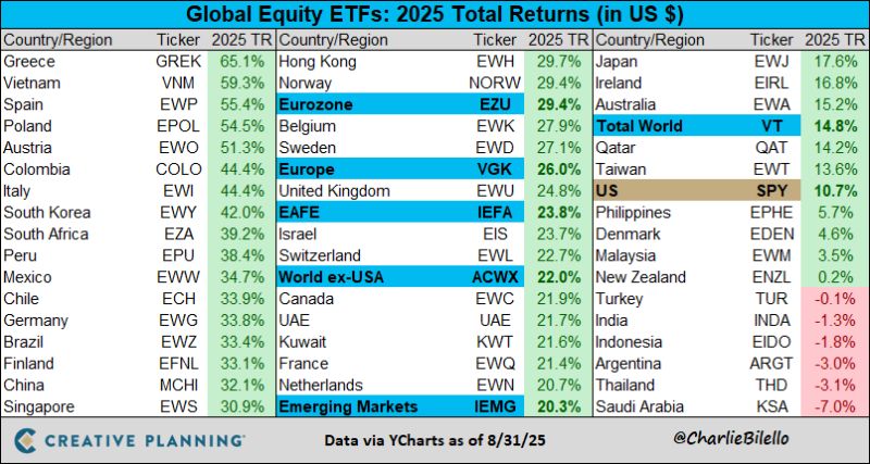 Global equity returns through 8 months...