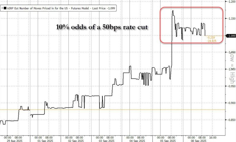 Odds of 50bps rate cut just hit 10%