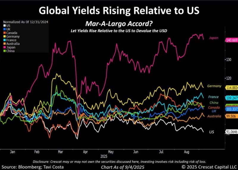 Interesting point of view by Otavio Costa on the rise of global yields relative to us yields