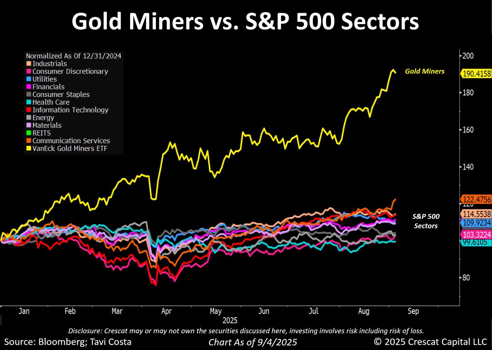Gold stocks have crushed every sector of the S&P 500 this year