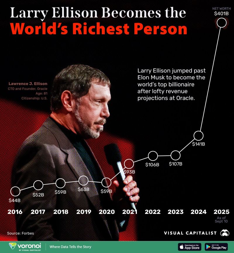 Is Larry Ellison the GOAT?