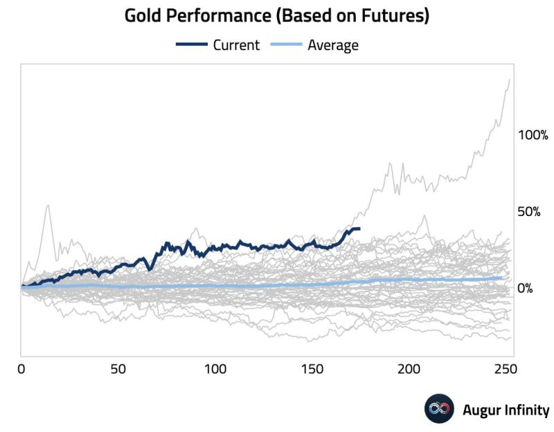 The YTD performance of gold is the best since 1979