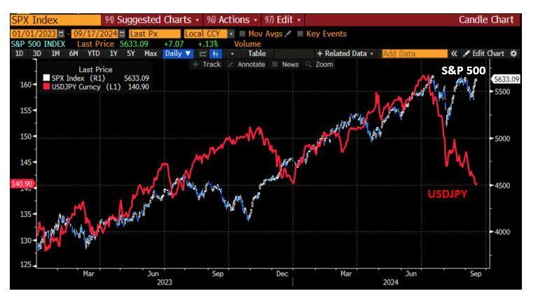 Remember when early August the strengthening of the yen and ensuing carry trade unwinding was seen as a huge threat for the equity market?