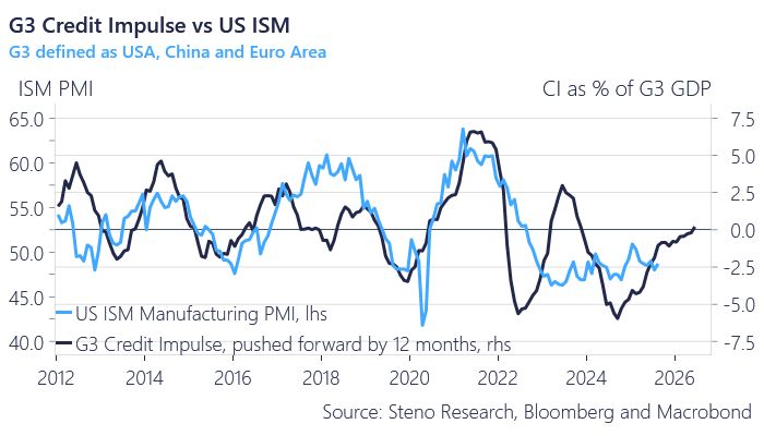 As highlighted by @AndreasSteno on X, the credit impulse is turning positive.