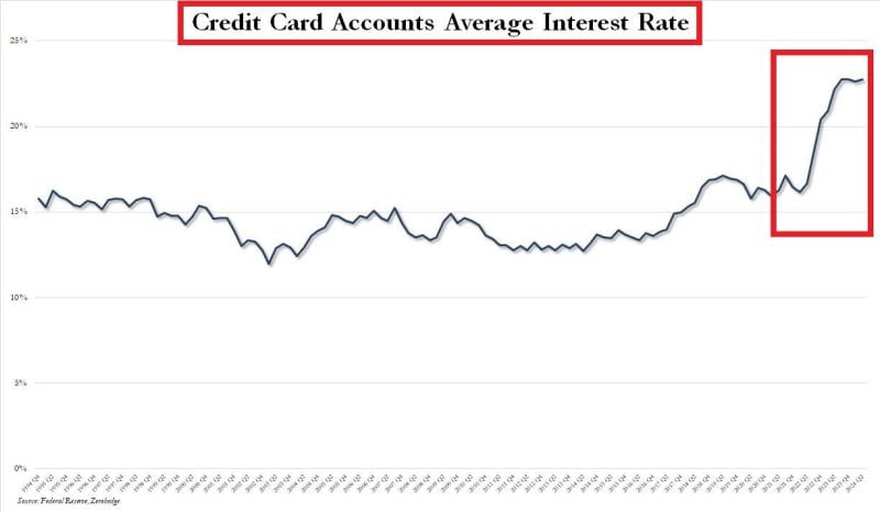 US CREDIT CARD INTEREST RATES ARE AT ALL-TIME HIGHS