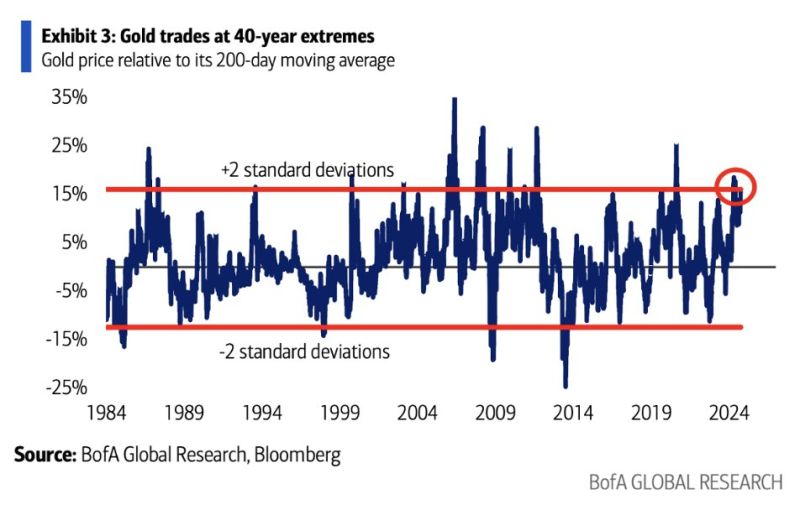 Gold is now trading at 40-year extremes relative to its 200D moving average